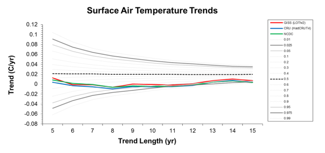 Figure showing how the trend on the global surface temperature anomaly varies with time interval considered (credit : Paul Knappenberger and Patrick Michaels).