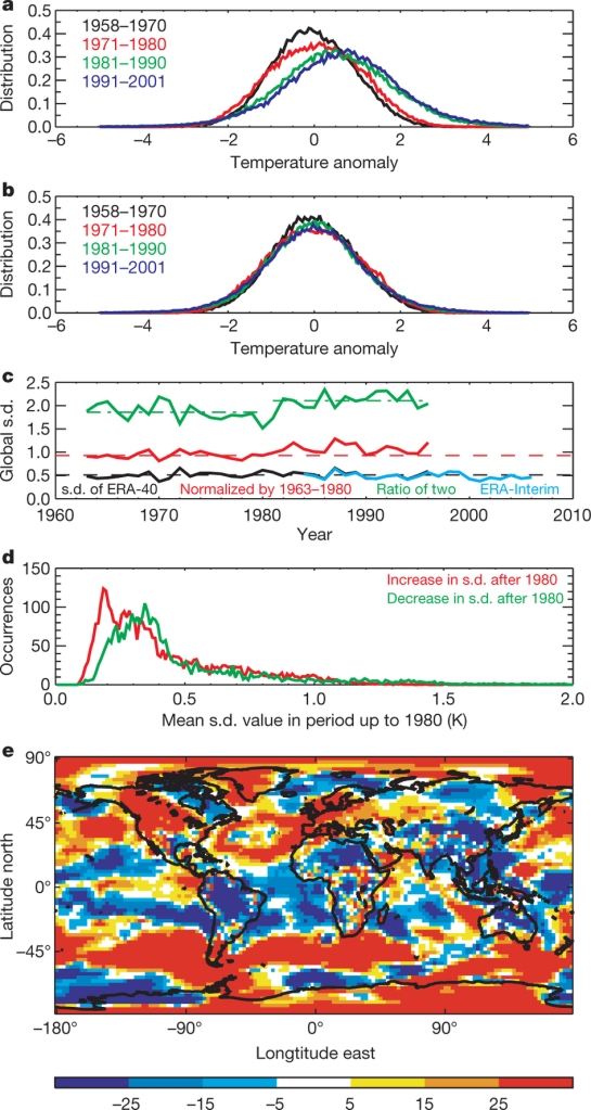 A figure showing how the distribution of temperature anomalies has shifted to higher temperatures since 1958 (despite the variability remaining constant) (credit : Huntingford et al., Nature, 500, 327, 2013)