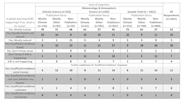AMS survey results (Stenhouse et al. 2013)
