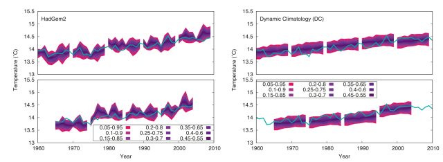 Decadal forecasts from dynamical climate models (left-hand panel) and empirical models (right-hand panel) (credit : Suckling & Smith 2013).